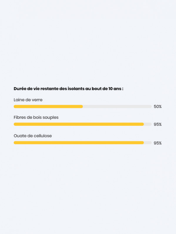 Une durée de vie de l’isolant bien plus importante