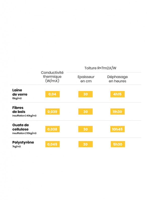 Voici les 3 bonnes raisons d'utiliser un isolant naturel plutôt qu'un isolant synthétique